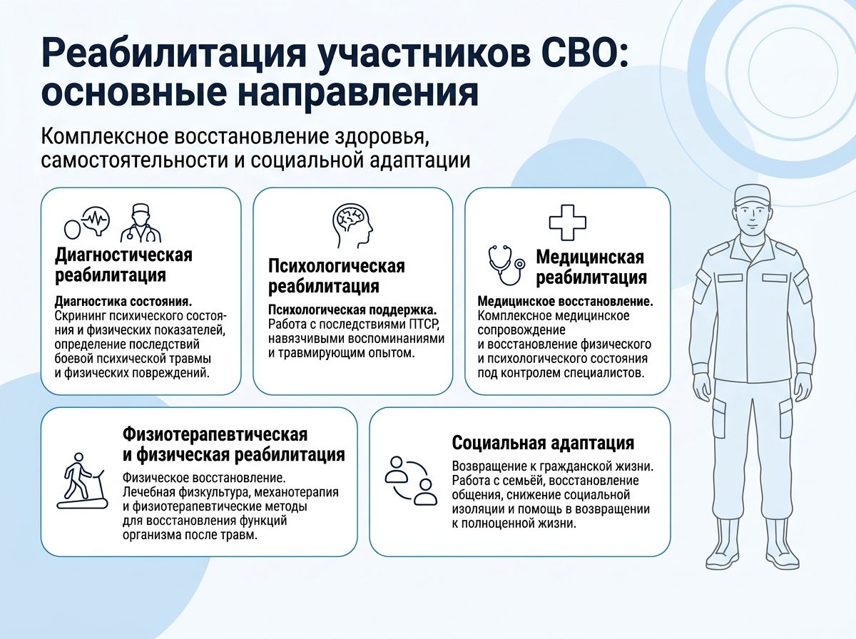 Реабилитация участников СВО в Ак-Довураке инфографика
